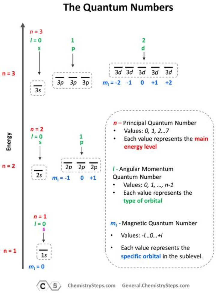 how many different values of mâ„“ are possible when the principal quantum number is n = 5?