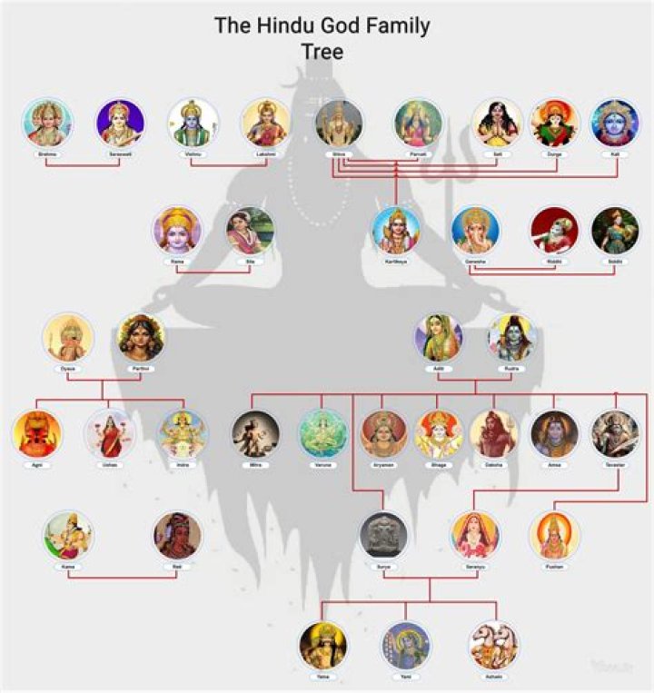 how many god are there
