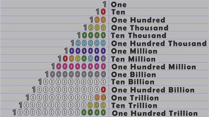 how many hundreds in a million