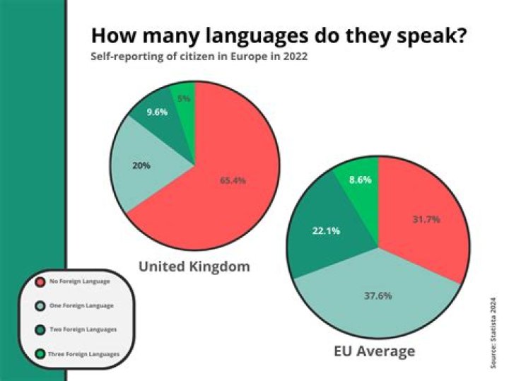 how many languages do european students learn