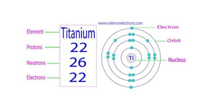 how many protons are in titanium