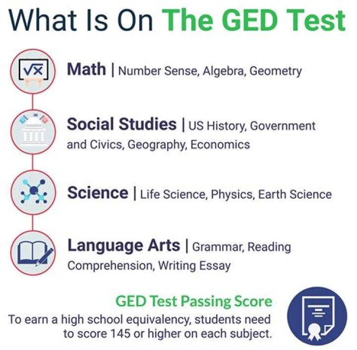 how many subjects in ged