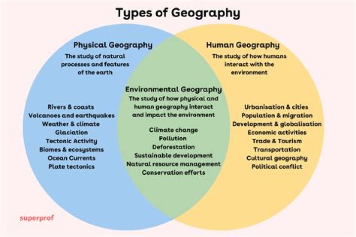 how many types of geography are there