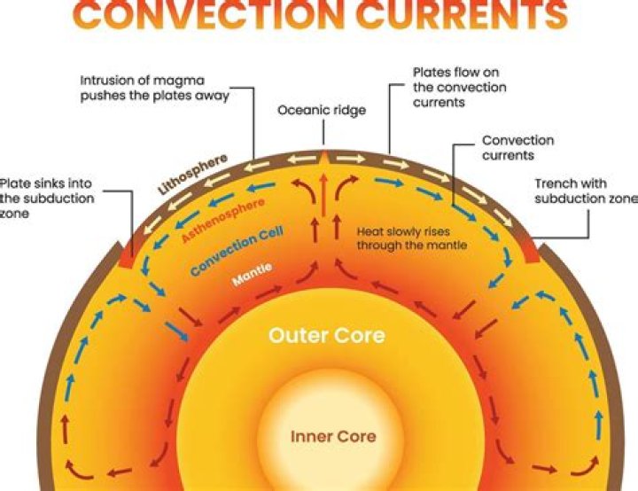 how might convection currents cause plate movement