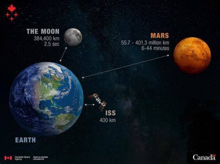 how much farther is mars than the moon