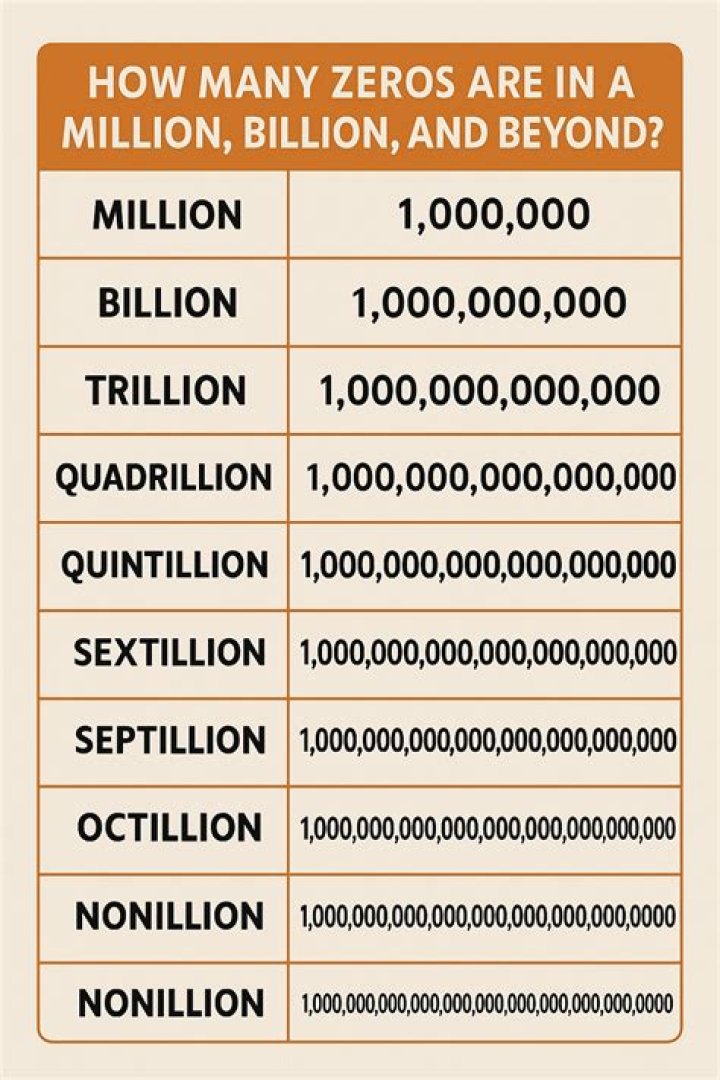 how much is 50 million