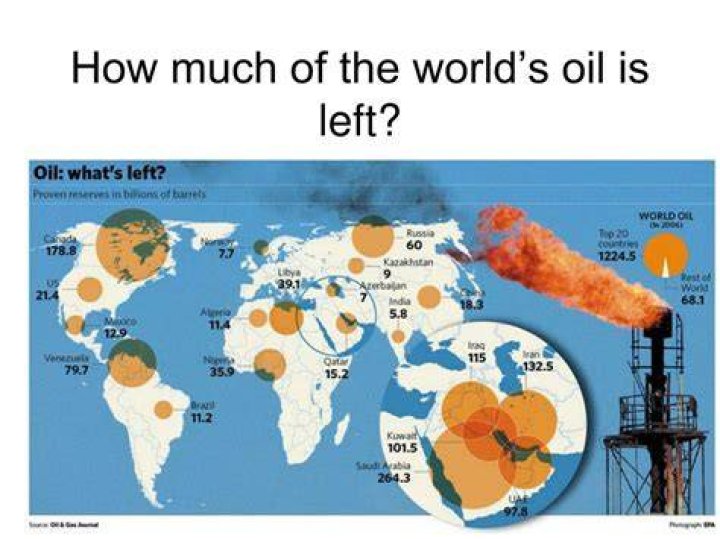 how much oil do we have left