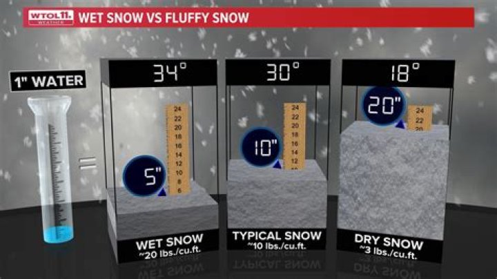 how much snow does one inch of rain make