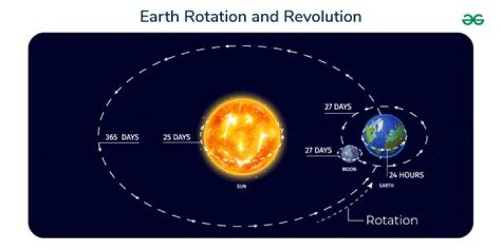 how often does the earth complete a revolution?