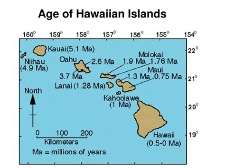 how old are the hawaiian islands
