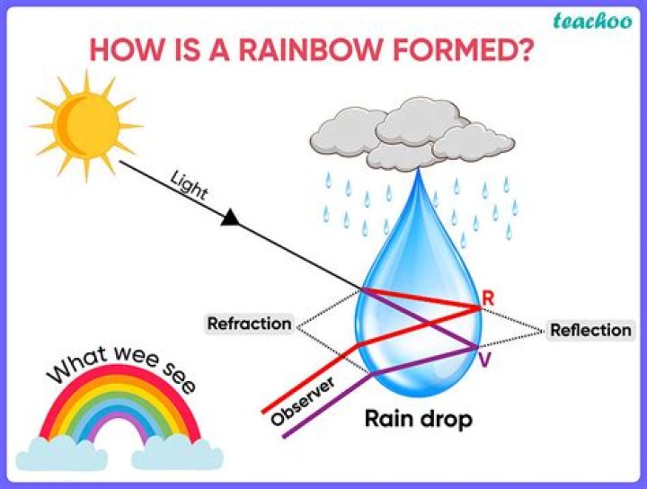 how rainbow is formed explanation text