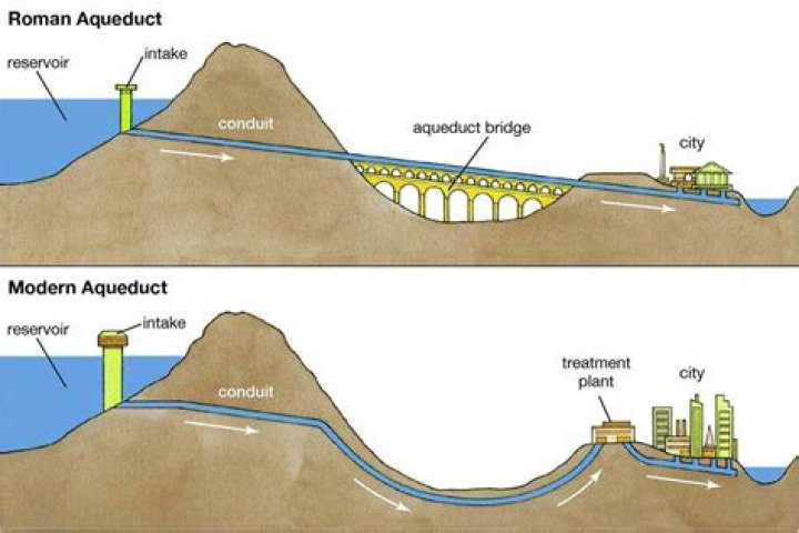 how to build an aqueduct