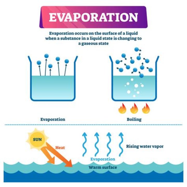 How To Evaporate Water? - Lisbd-net.com