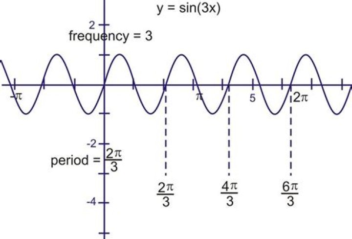 how to find frequency trig
