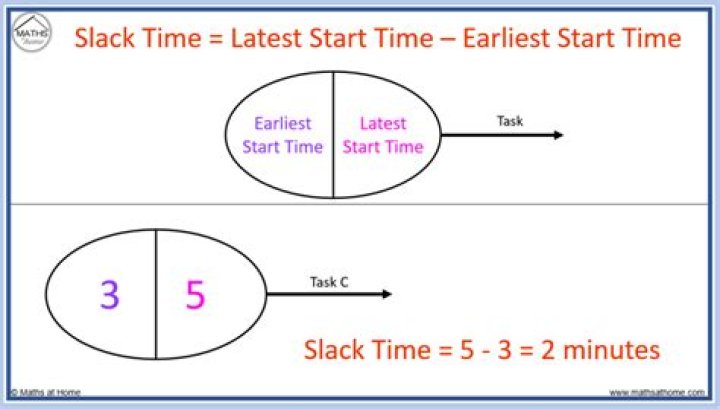 how to find slack time