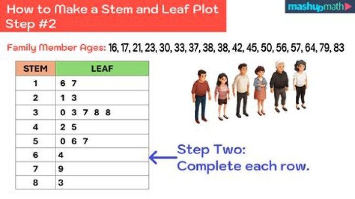 how to make stem and leaf plots
