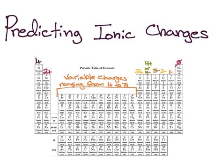 how to predict the charge of an ion