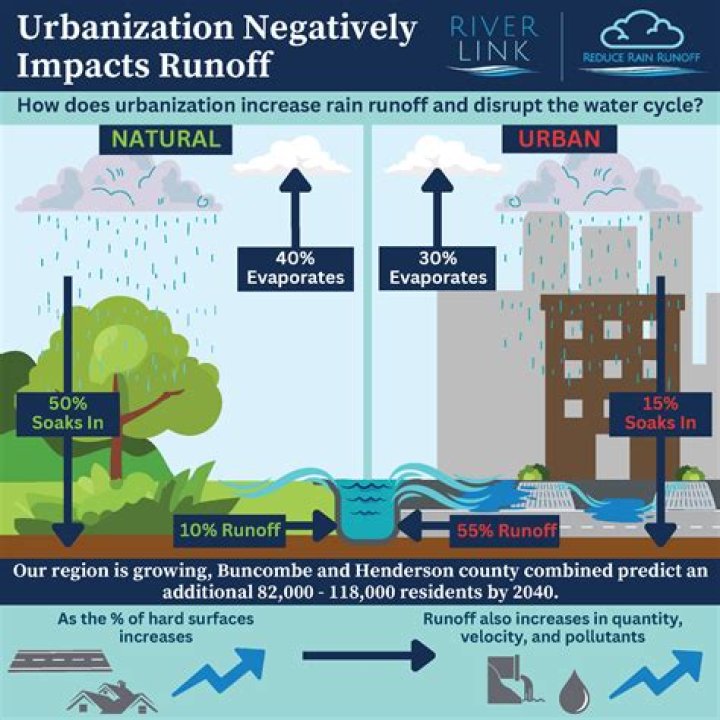 how to prevent runoff pollution