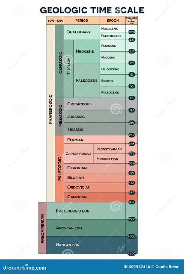 how was the geologic time scale created