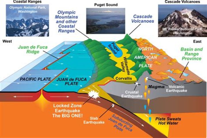 how were the pacific ranges formed