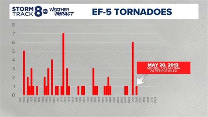 how wide is an f5 tornado