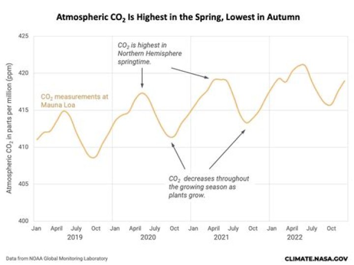 how will seasonal changes affect the concentration of co2 in the atmosphere?