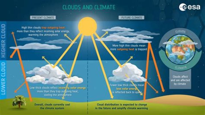 how will the changes in the ocean affect cloud formation