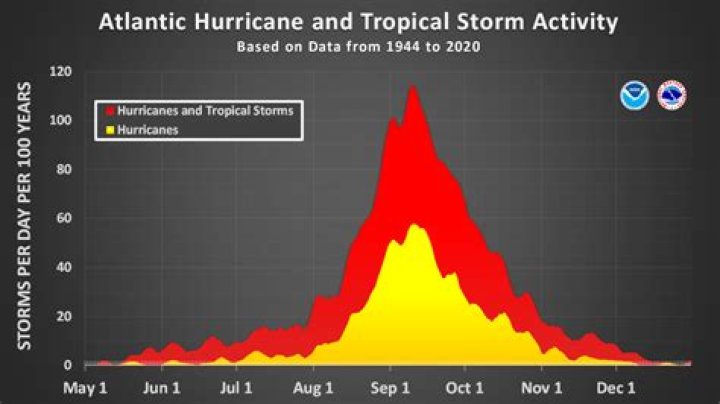 hurricanes develop most often in the late summer when ocean waters have reached what temperature?