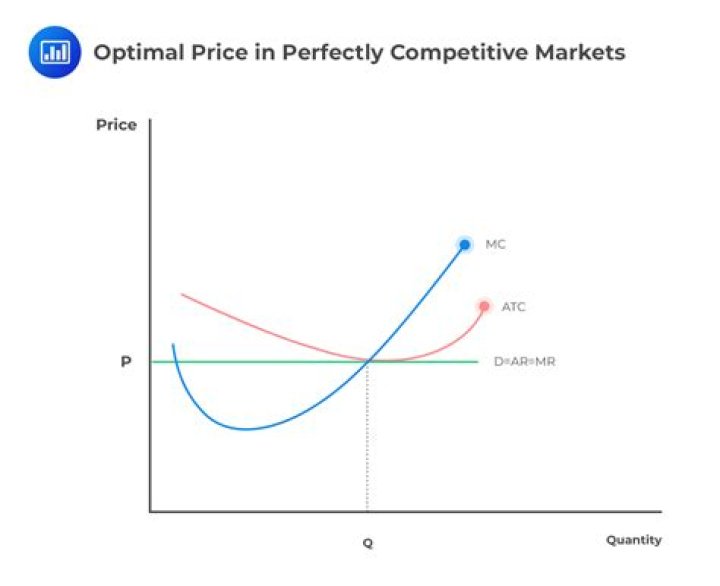 if a perfectly competitive firm is producing a quantity where mc > mr, then profit: