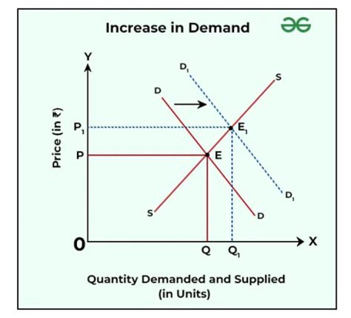 if demand increases what economic explanation occurs