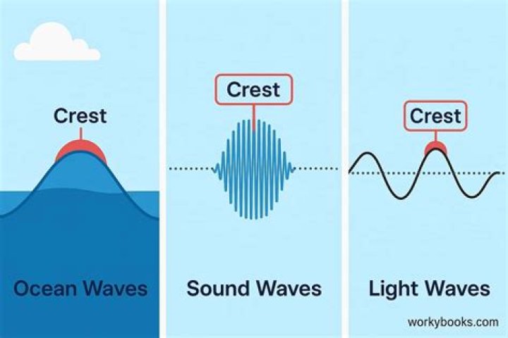 if the boat is on the crest of a wave, how much time will elapse until the boat is next on a crest?