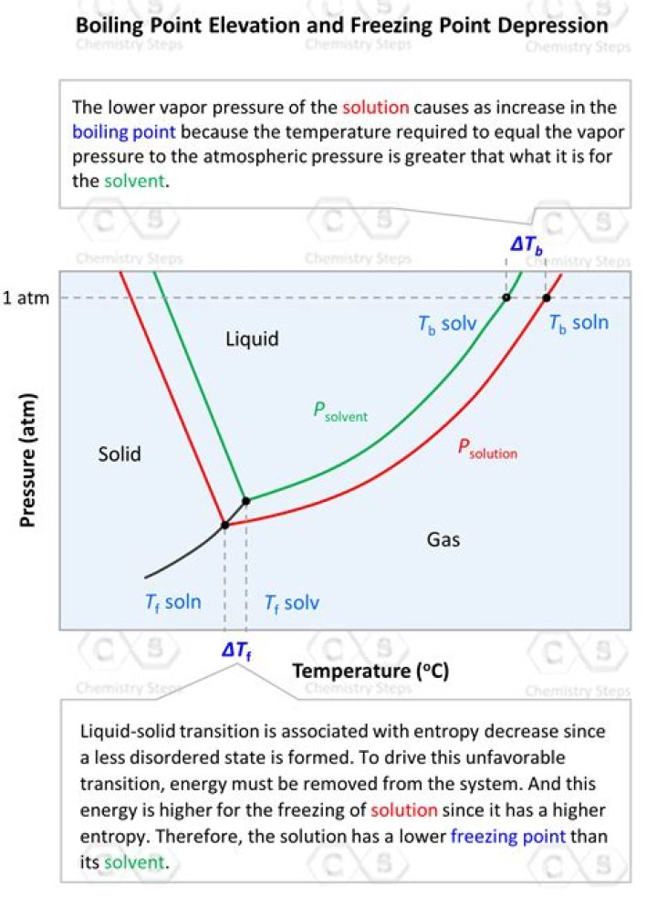 if the heating curve is reversed what describes the boiling point