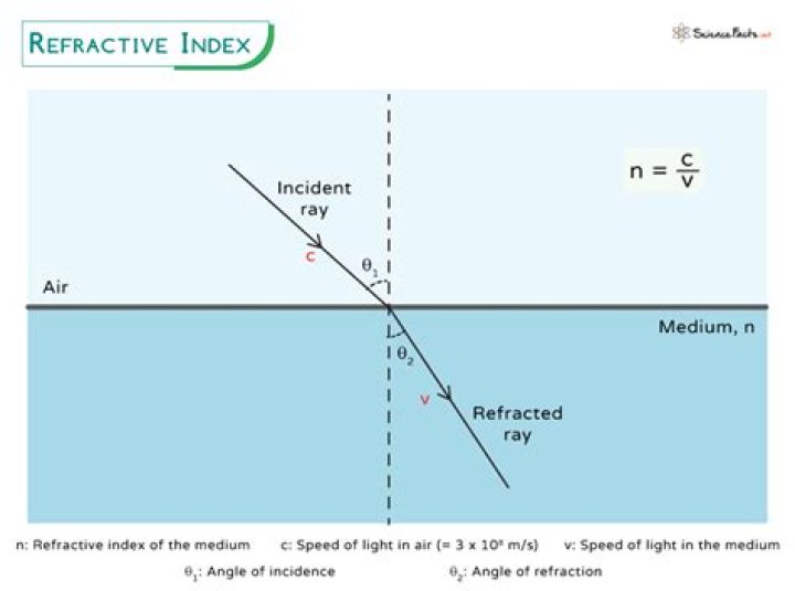 if the mirror is immersed in water (refractive index 1.33), what is its focal length?