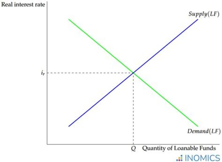in a large open economy, why is the supply curve for loanable funds upward sloping?
