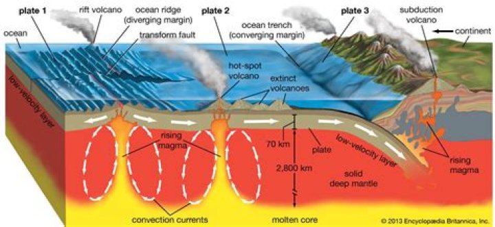 in general, where do volcanoes form in subduction zones?