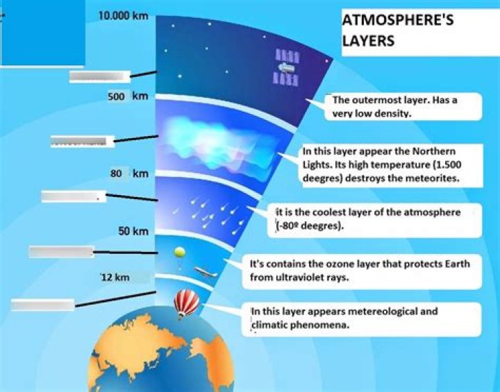 in what layer does weather occur