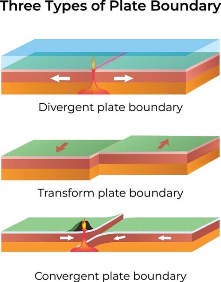 in what way does the transform boundary differ from the other three boundary types?