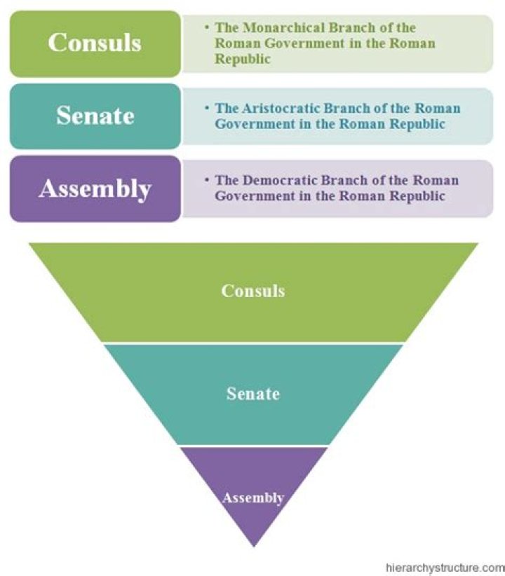 into how many branches was the government of the early roman republic divided