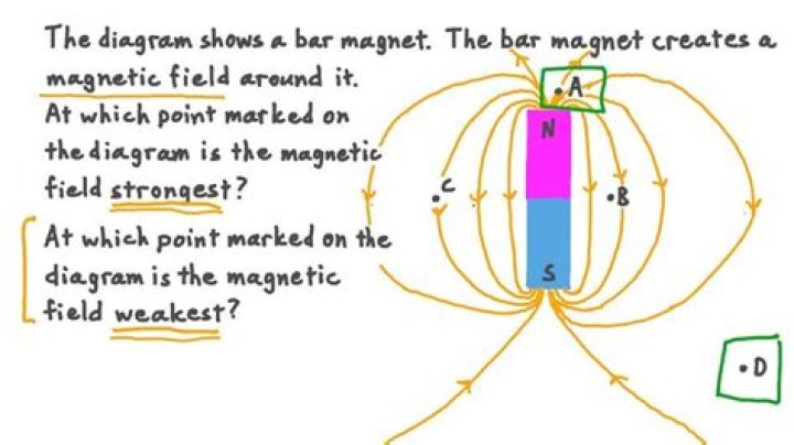 magnetic field strength about a magnet is strongest where magnetic field lines are