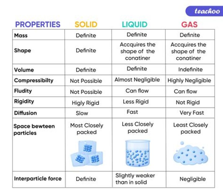 match the following properties of liquids to what they indicate