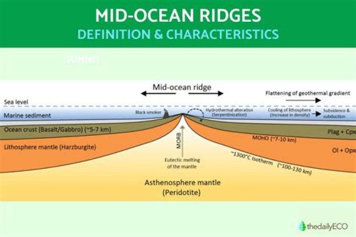 mid ocean ridges are associated with what kind of boundaries
