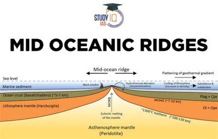 mid ocean ridges normally form where tectonic plates are
