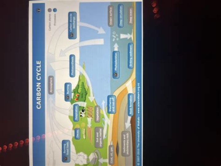model 3 illustrates how nature recycles what natural resource?