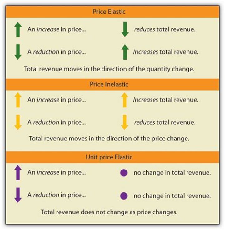 price and total revenue move in the opposite direction when demand is