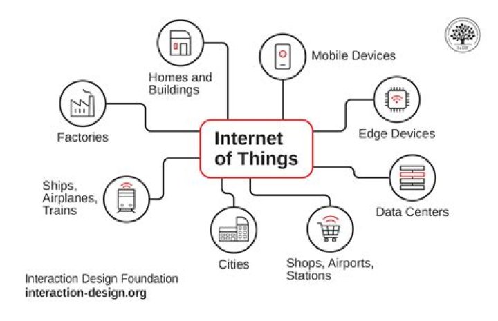 refer to the exhibit. what element in the internet of everything is represented by the second icon?