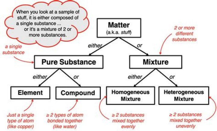 substances produced when atoms of elements chemically combine with each other are called