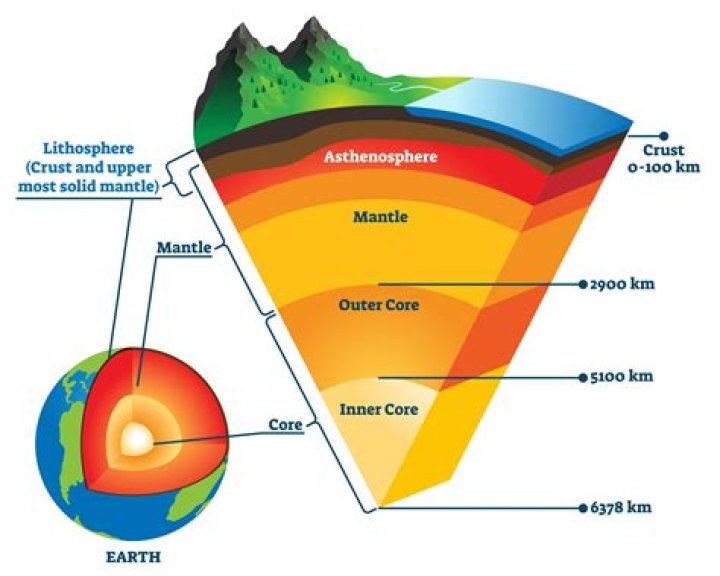 the earth can be divided into how many physical layers