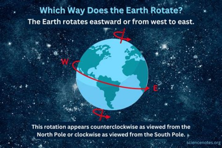 the earth rotates counter clockwise when it is seen from below the earth. true false