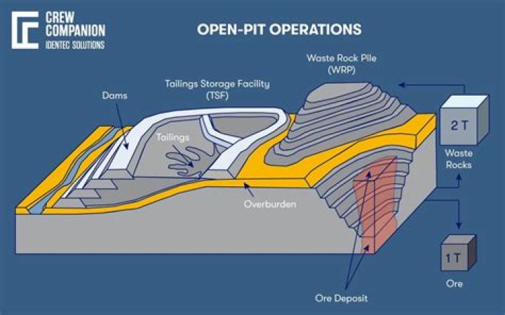 the open-pit mining method is used when large coal or ore deposits are found __________.