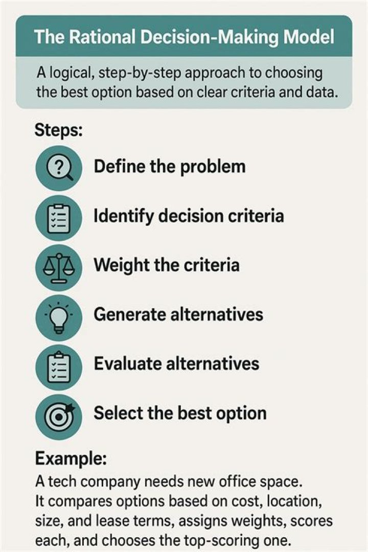 the rational model of decision making explains how managers should make decisions.